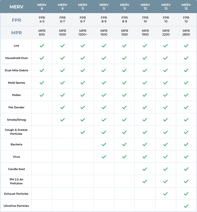 What are FPR Ratings?