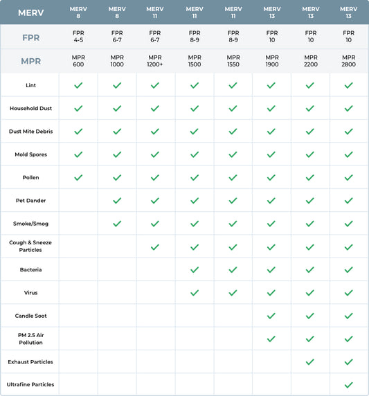 What are FPR Ratings?